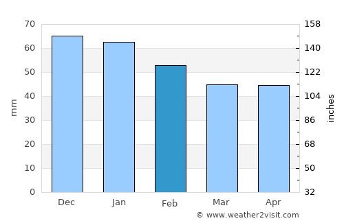 Burdur average rain in February