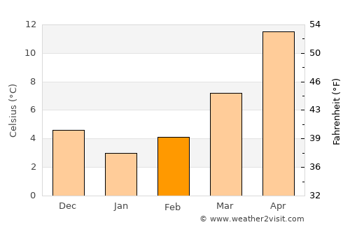 Burdur average temperature in February