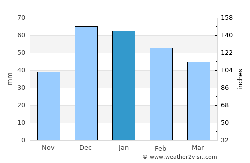 Burdur average rain in January