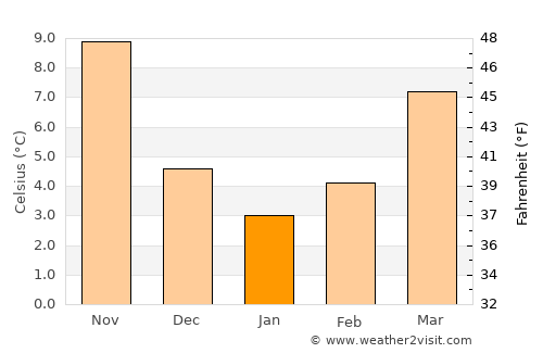 Burdur average temperature in January