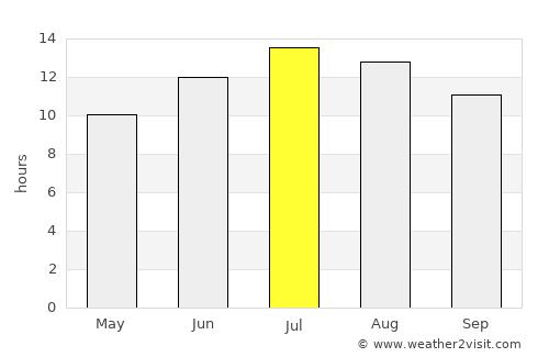 Burdur average rain in July