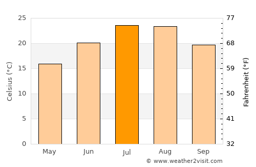 Burdur average temperature in July