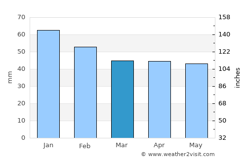 Burdur average rain in March