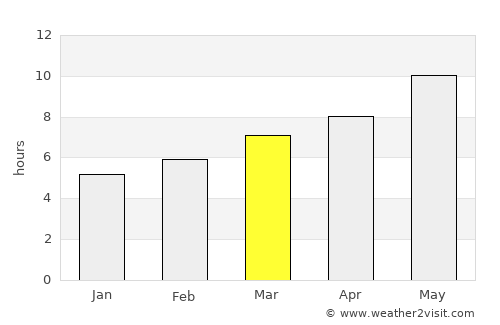 Burdur average rain in March