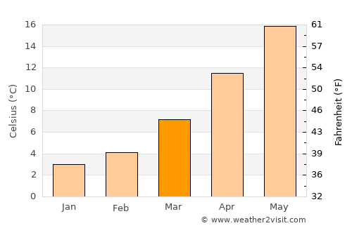 Burdur average temperature in March