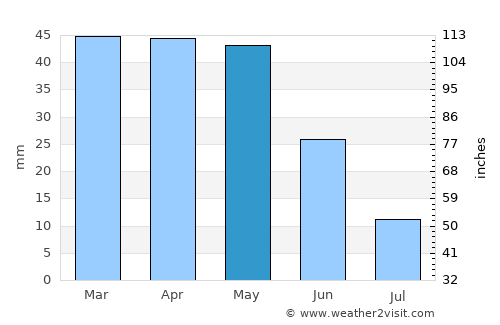 Burdur average rain in May