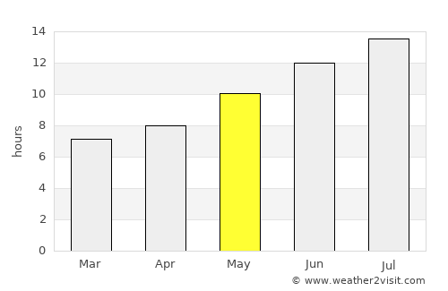 Burdur average rain in May