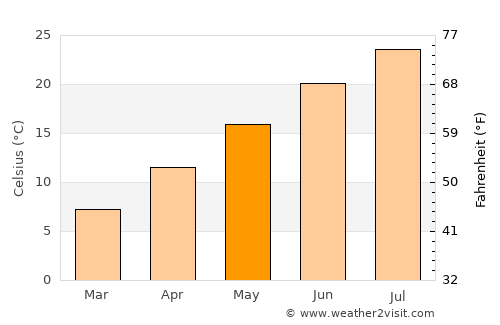Burdur average temperature in May