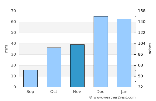 Burdur average rain in November