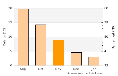 Burdur average temperature in November