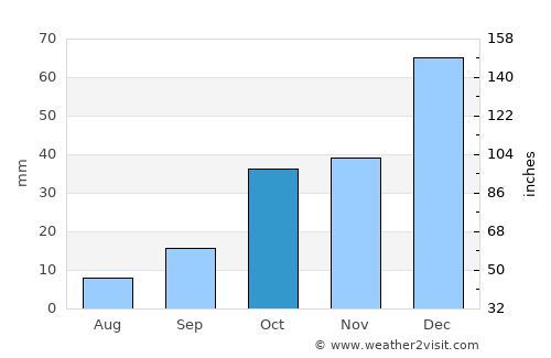 Burdur average rain in October