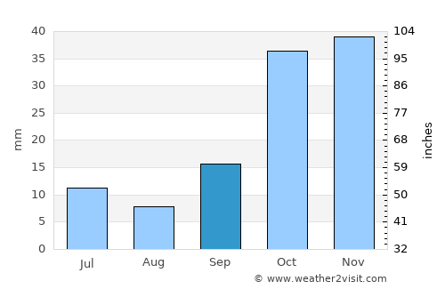 Burdur average rain in September