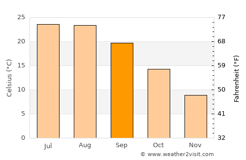 Burdur average temperature in September