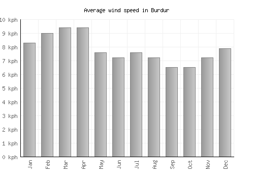 Burdur average winspeed by month (km/h)