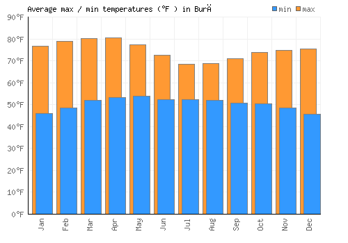 Burē average minimum / maximum temperatures (Fahrenheit)