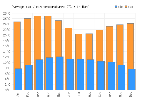 Burē average minimum / maximum temperatures (Celsius)