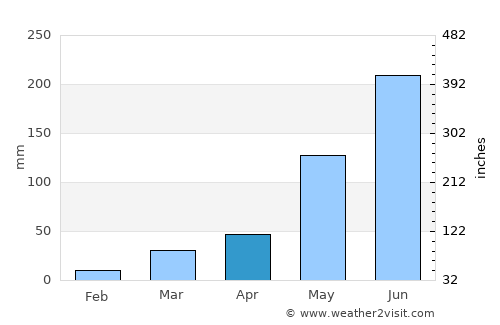 Burē average rain in April