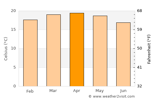 Burē average temperature in April