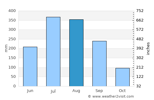 Burē average rain in August