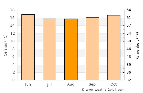 Burē average temperature in August