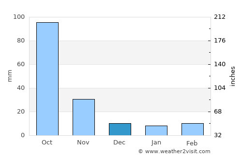 Burē average rain in December
