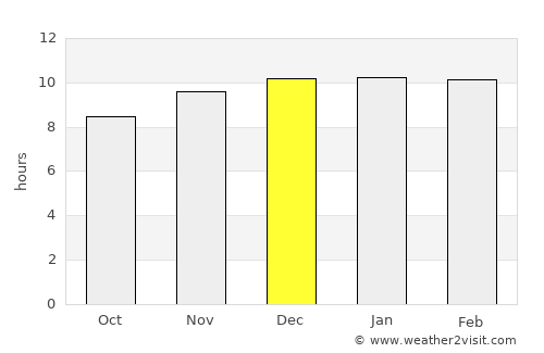 Burē average rain in December