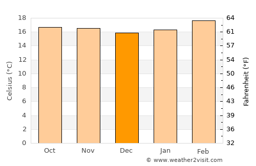 Burē average temperature in December