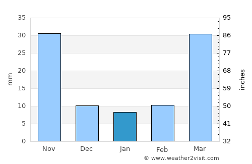 Burē average rain in January