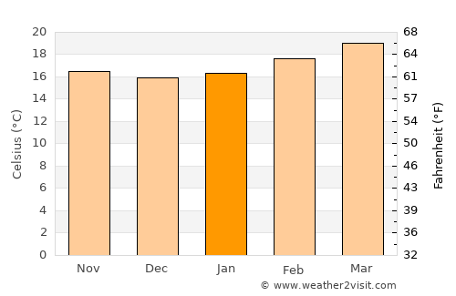 Burē average temperature in January