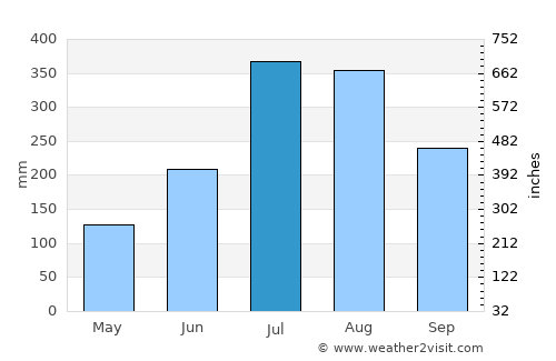 Burē average rain in July