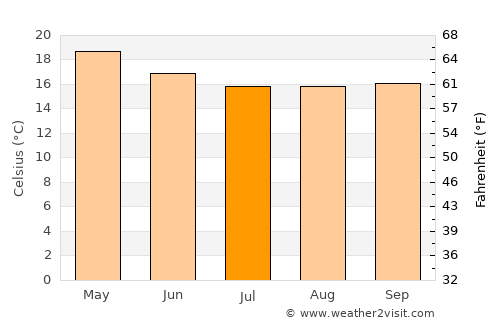Burē average temperature in July