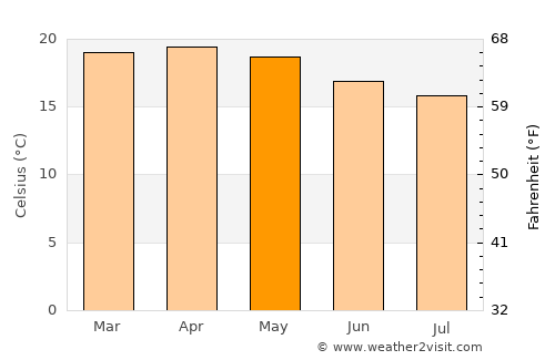 Burē average temperature in May
