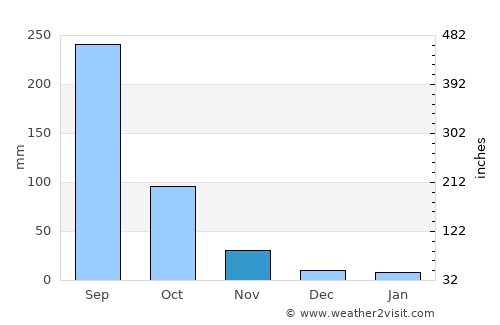 Burē average rain in November