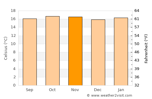 Burē average temperature in November