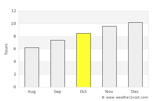 Burē average rain in October