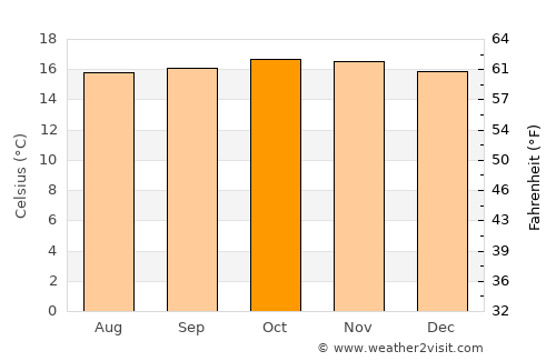 Burē average temperature in October
