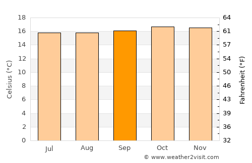 Burē average temperature in September