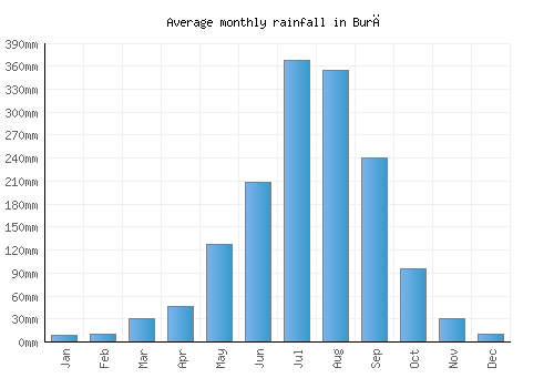 Burē monthly rainfall chart (mm)