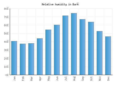Burē relative humidity averages
