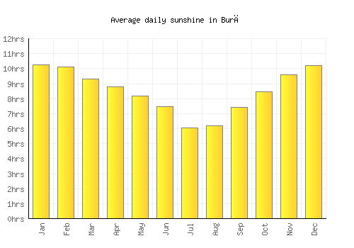 Burē average daily sunshine chart