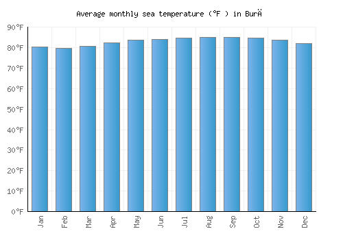 Burē average sea temperature chart (Fahrenheit)