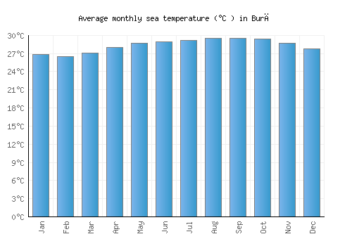 Burē average sea temperature chart (Celsius)