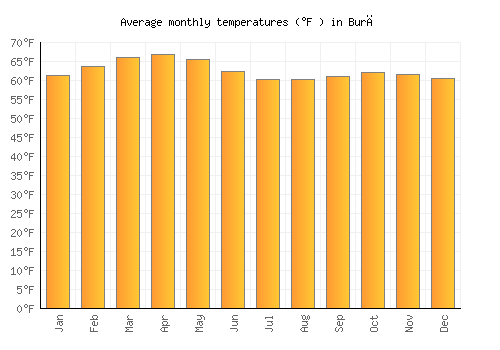 Burē average temperature chart (Fahrenheit)