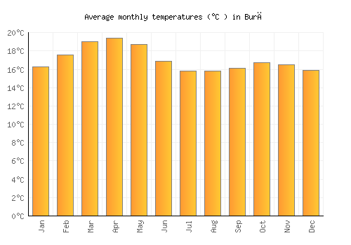 Burē average temperature chart (Celsius)