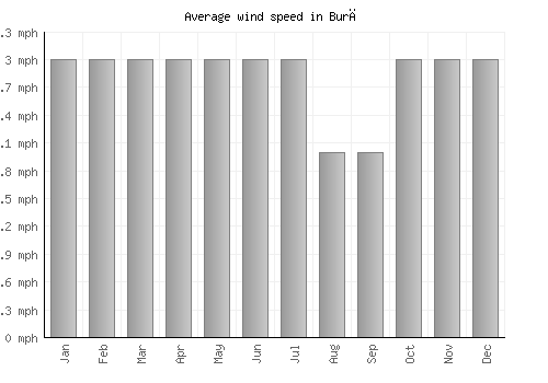 Burē average winspeed by month (mph)