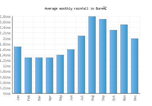 Bureå monthly rainfall chart (inches)