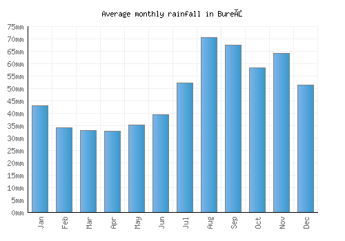 Bureå monthly rainfall chart (mm)