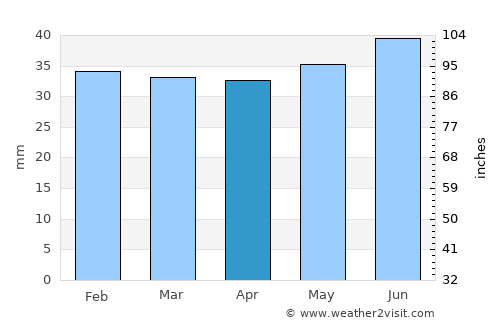 Bureå average rain in April