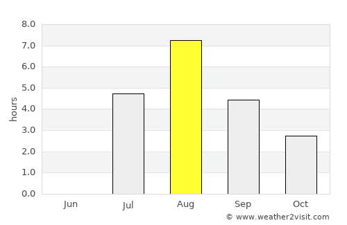 Bureå average rain in August