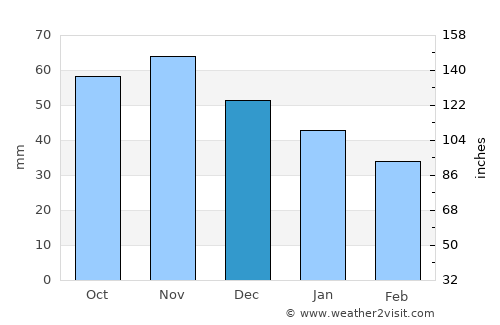 Bureå average rain in December
